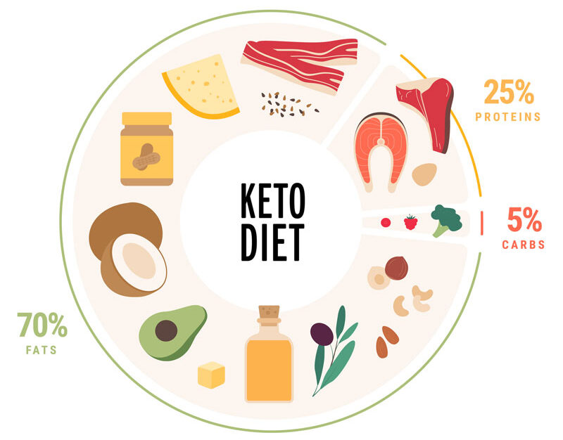 Unlock Your Body’s Potential: Embracing the Benefits of Ketosis